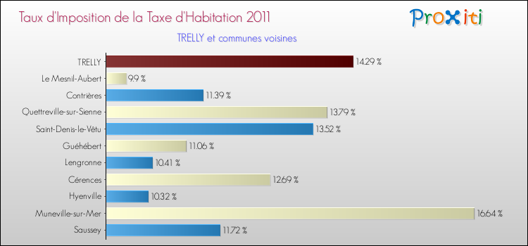 Taux d'imposition de la taxe d'habitation 2011 pour TRELLY et les communes proches Comparaison des taux d'imposition de la taxe d'habitation 2011 pour TRELLY et les communes voisines