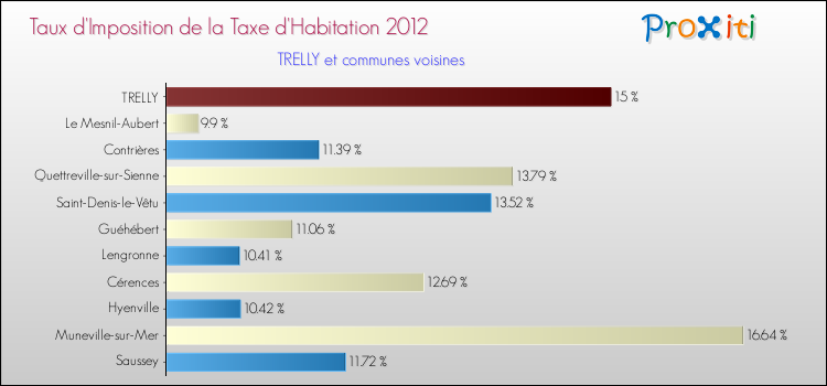 Taux d'imposition de la taxe d'habitation 2012 pour TRELLY et les communes proches Comparaison des taux d'imposition de la taxe d'habitation 2012 pour TRELLY et les communes voisines