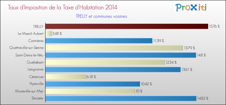 Taux d'imposition de la taxe d'habitation 2014 pour TRELLY et les communes proches Comparaison des taux d'imposition de la taxe d'habitation 2014 pour TRELLY et les communes voisines