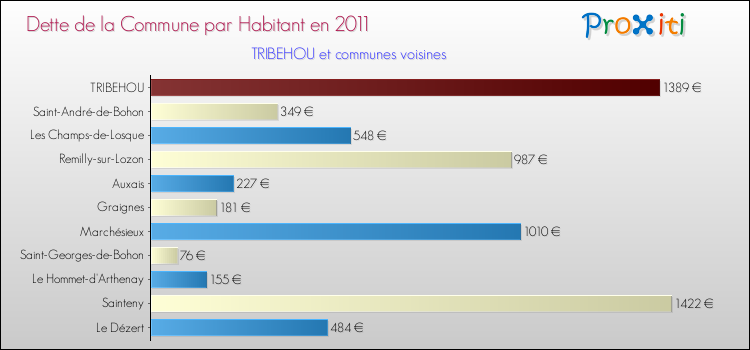 Dette par habitant de la commune en 2011 pour TRIBEHOU et les communes proches Comparaison de la dette par habitant de la commune en 2011 pour TRIBEHOU et les communes voisines