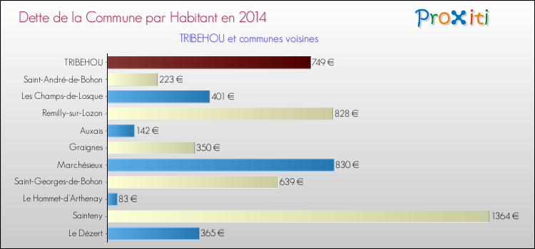 Dette par habitant de la commune en 2014 pour TRIBEHOU et les communes proches Comparaison de la dette par habitant de la commune en 2014 pour TRIBEHOU et les communes voisines