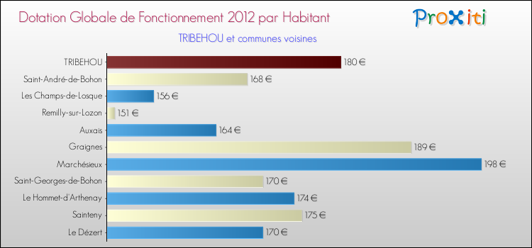 Montant des dotations globales de fonctionnement DGF par Habitant pour TRIBEHOU et les communes proches Comparaison des des dotations globales de fonctionnement DGF par habitant pour TRIBEHOU et les communes voisines