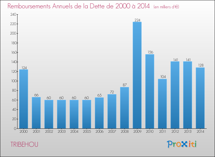 Evolution de l'annuité de la dette pour la commune de TRIBEHOU de 2000 à 2014 Annuités de la dette pour TRIBEHOU de 2000 à 2014