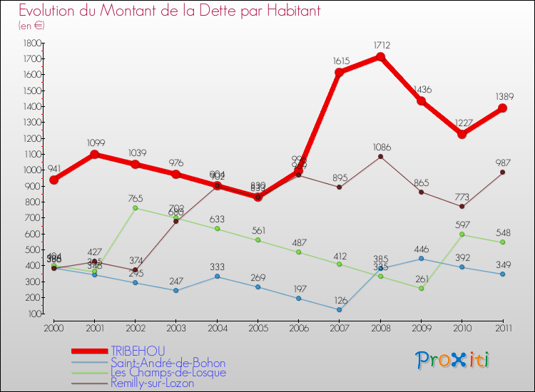Evolution de la dette par habitant pour la commune de TRIBEHOU et les communes proches Comparaison de la dette par habitant pour TRIBEHOU et les communes voisines