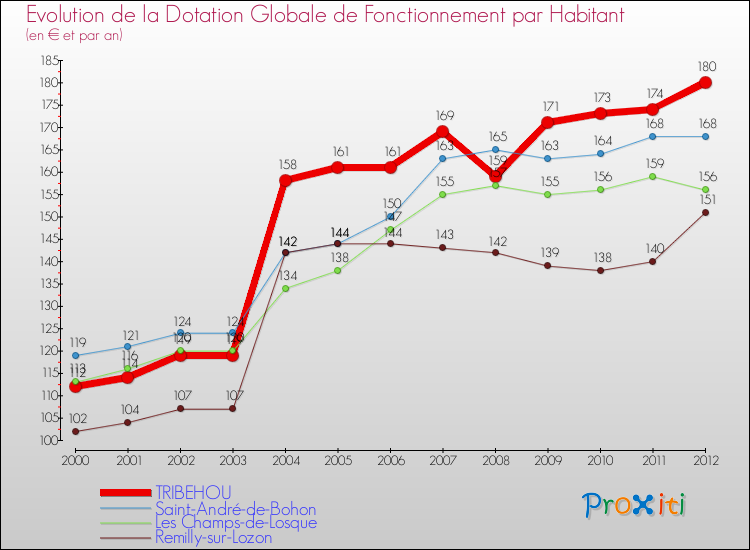 Evolution et montant de la dotation globale de fonctionnement par Habitant pour TRIBEHOU et les communes proches Comparaison des dotations globales de fonctionnement par habitant pour TRIBEHOU et les communes voisines