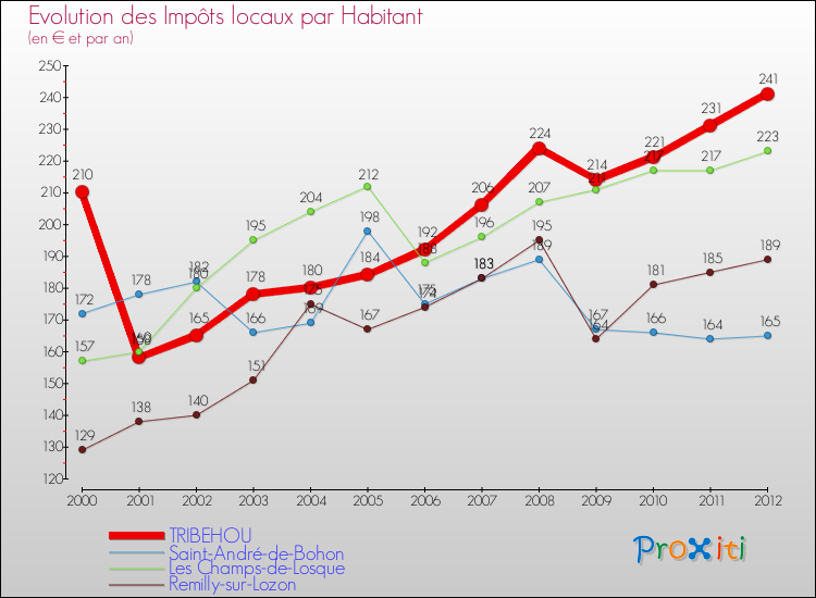 Evolution et montant des impôts locaux par Habitant pour TRIBEHOU et les communes proches Comparaison des impôts locaux par habitant pour TRIBEHOU et les communes voisines