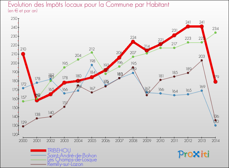 Evolution et montant des impôts locaux par Habitant pour TRIBEHOU et les communes proches de 2000 à 2014 Comparaison des impôts locaux par habitant pour TRIBEHOU et les communes voisines de 2000 à 2014