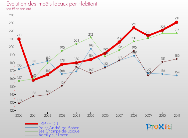 Evolution et montant des impôts locaux par Habitant pour TRIBEHOU et les communes proches Comparaison des impôts locaux par habitant pour TRIBEHOU et les communes voisines