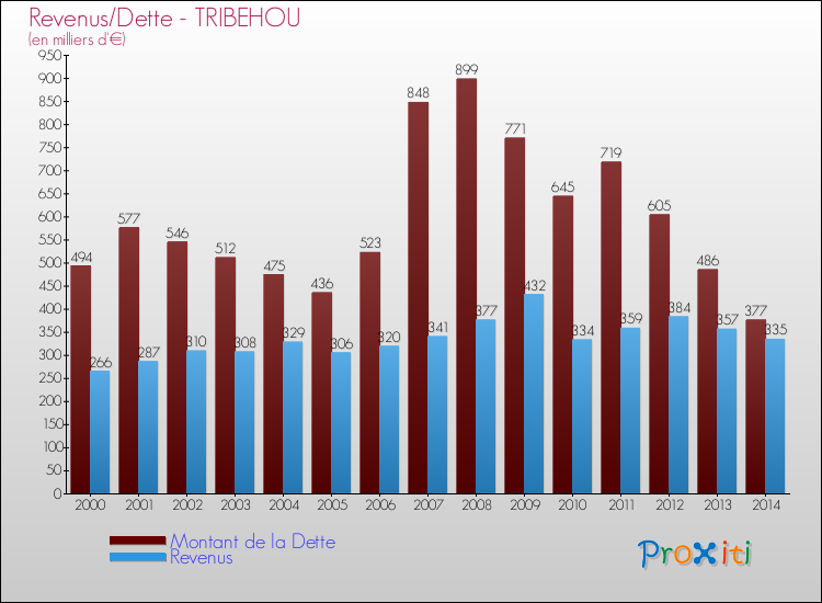 Evolution comparée de la dette et des revenus pour la commune de TRIBEHOU de 2000 à 2014 Comparaison de la dette et des revenus pour TRIBEHOU de 2000 à 2014