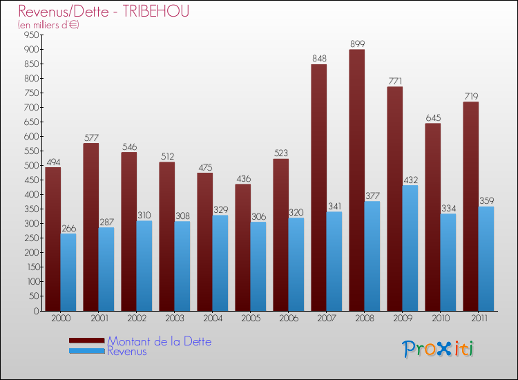 Evolution comparée de la dette et des revenus pour la commune de TRIBEHOU de 2000 à 2011 Comparaison de la dette et des revenus pour TRIBEHOU de 2000 à 2011