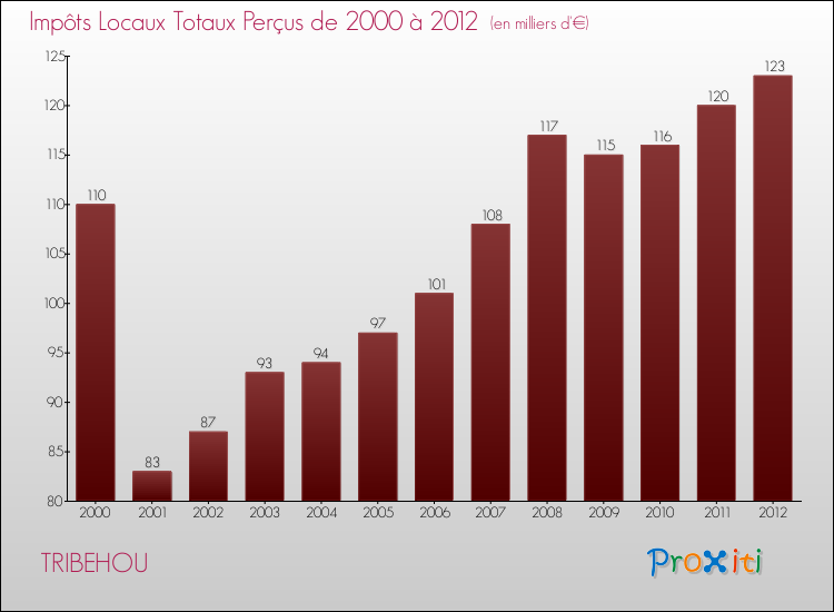 Evolution des Impôts Locaux pour la commune de TRIBEHOU de 2000 à 2012 Evolution des Impôts Locaux pour TRIBEHOU de 2000 à 2012