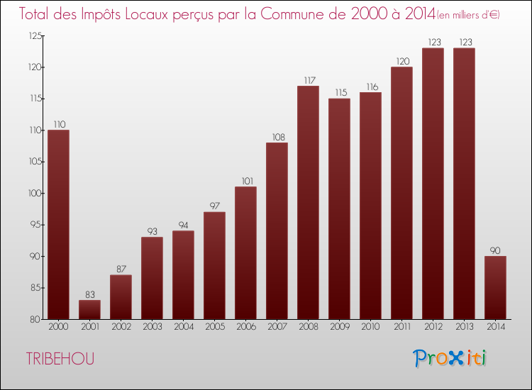 Evolution des Impôts Locaux pour la commune de TRIBEHOU de 2000 à 2014 Evolution des Impôts Locaux pour TRIBEHOU de 2000 à 2014