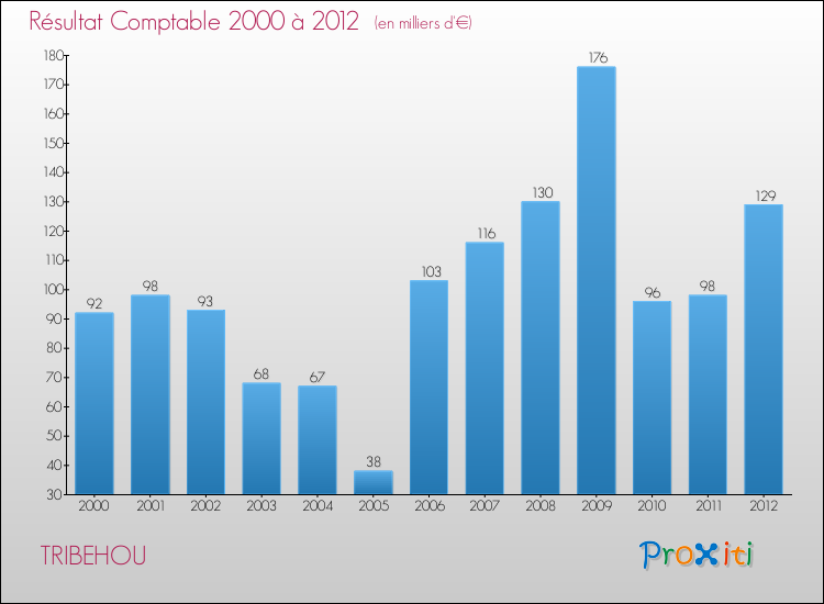 Evolution du résultat comptable pour la commune de TRIBEHOU de 2000 à 2012 Evolution du résultat comptable pour TRIBEHOU de 2000 à 2012
