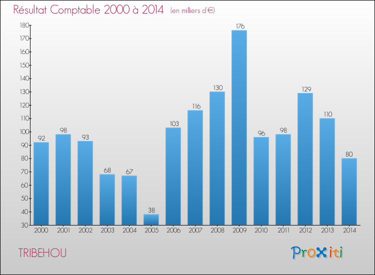 Evolution du résultat comptable pour la commune de TRIBEHOU de 2000 à 2014 Evolution du résultat comptable pour TRIBEHOU de 2000 à 2014