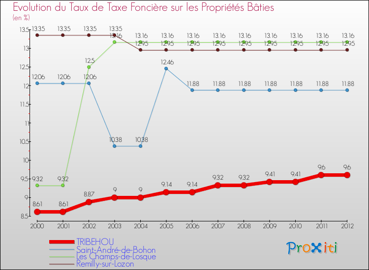Evolution du taux de la taxe foncière sur le bati pour TRIBEHOU et les communes proches de 2000 à 2012 Comparaison des taux de taxe foncière sur le bati pour TRIBEHOU et les communes voisines de 2000 à 2012