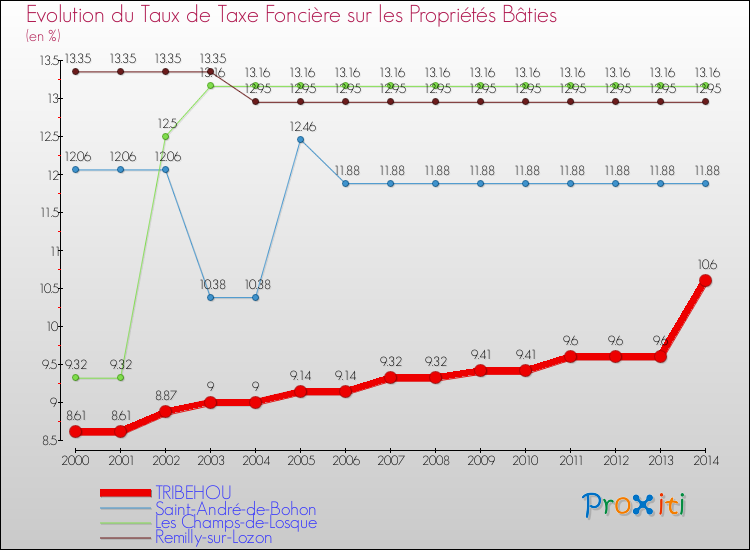 Evolution du taux de la taxe foncière sur le bati pour TRIBEHOU et les communes proches de 2000 à 2014 Comparaison des taux de taxe foncière sur le bati pour TRIBEHOU et les communes voisines de 2000 à 2014