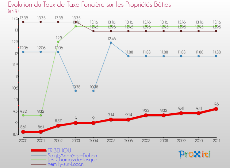 Evolution du taux de la taxe foncière sur le bati pour TRIBEHOU et les communes proches Comparaison des taux de taxe foncière sur le bati pour TRIBEHOU et les communes voisines
