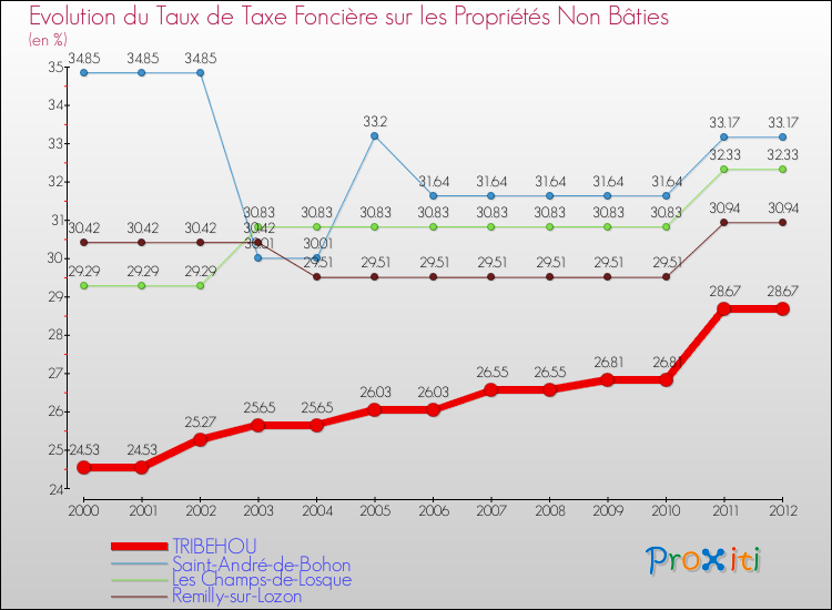 Evolution du taux de la taxe foncière sur les immeubles et terrains non batis pour TRIBEHOU et les communes proches de 2000 à 2012 Comparaison des taux de la taxe foncière sur les immeubles et terrains non batis pour TRIBEHOU et les communes voisines de 2000 à 2012
