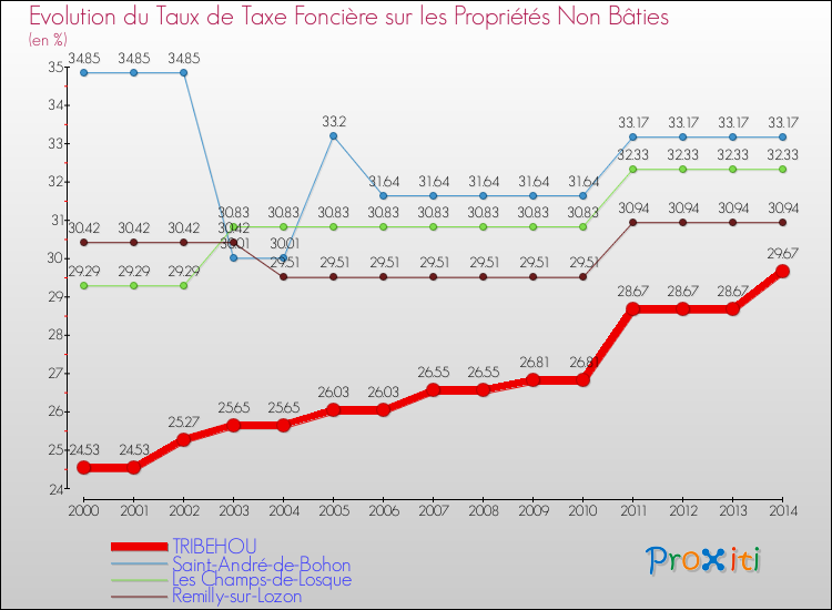 Evolution du taux de la taxe foncière sur les immeubles et terrains non batis pour TRIBEHOU et les communes proches de 2000 à 2014 Comparaison des taux de la taxe foncière sur les immeubles et terrains non batis pour TRIBEHOU et les communes voisines de 2000 à 2014