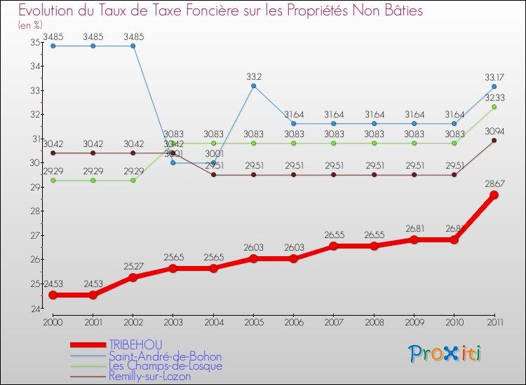 Evolution du taux de la taxe foncière sur les immeubles et terrains non batis pour TRIBEHOU et les communes proches Comparaison des taux de la taxe foncière sur les immeubles et terrains non batis pour TRIBEHOU et les communes voisines