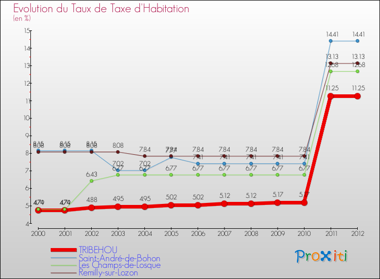 Evolution du taux de la taxe d'habitation pour TRIBEHOU et les communes proches Comparaison des taux de la taxe d'habitation pour TRIBEHOU et les communes voisines