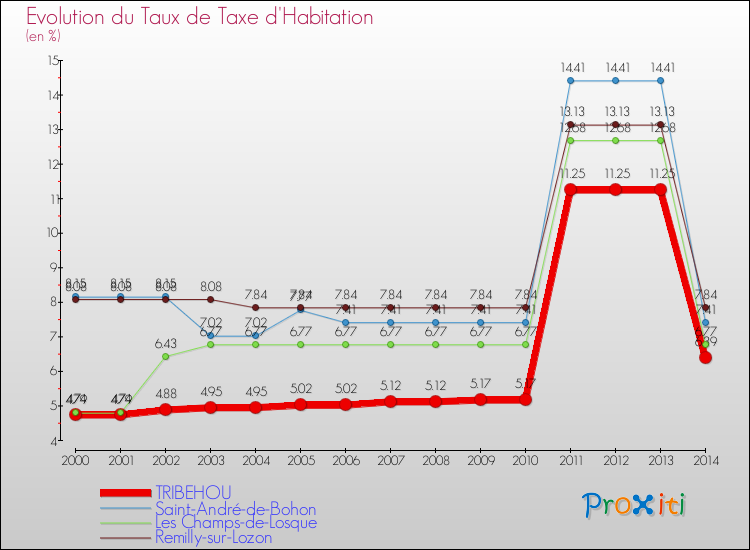 Evolution du taux de la taxe d'habitation pour TRIBEHOU et les communes proches de 2000 à 2014 Comparaison des taux de la taxe d'habitation pour TRIBEHOU et les communes voisines de 2000 à 2014