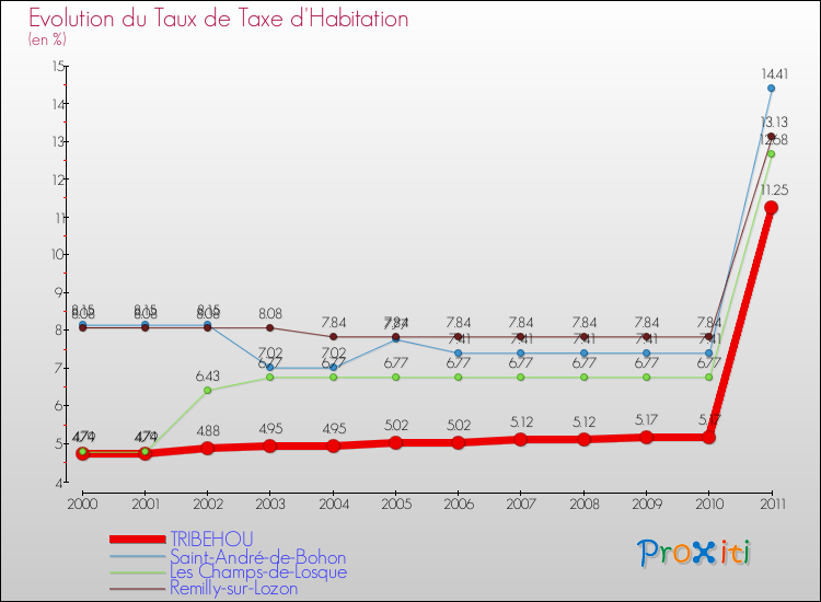 Evolution du taux de la taxe d'habitation pour TRIBEHOU et les communes proches Comparaison des taux de la taxe d'habitation pour TRIBEHOU et les communes voisines