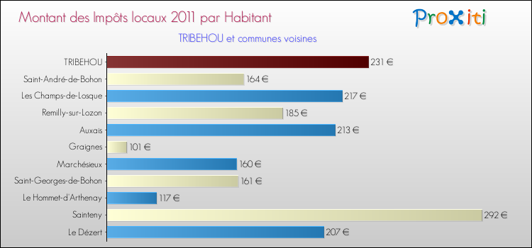 Montant des impôts locaux par Habitant pour TRIBEHOU et les communes proches Comparaison des impôts locaux par habitant pour TRIBEHOU et les communes voisines