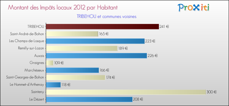 Montant des impôts locaux par Habitant pour TRIBEHOU et les communes proches Comparaison des impôts locaux par habitant pour TRIBEHOU et les communes voisines