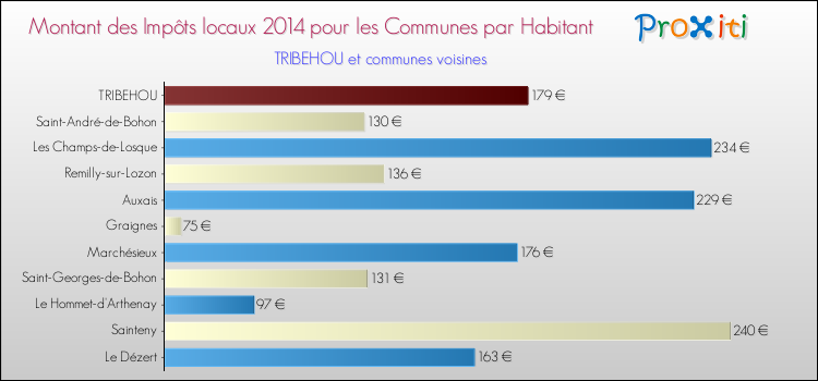 Montant des impôts locaux par Habitant pour TRIBEHOU et les communes proches en 2014 Comparaison des impôts locaux par habitant pour TRIBEHOU et les communes voisines en 2014