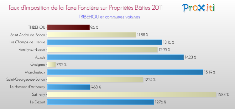 Taux d'imposition de la taxe foncière sur le bati 2011 pour TRIBEHOU et les communes proches Comparaison des taux d'imposition de la taxe foncière sur le bati 2011 pour TRIBEHOU et les communes voisines