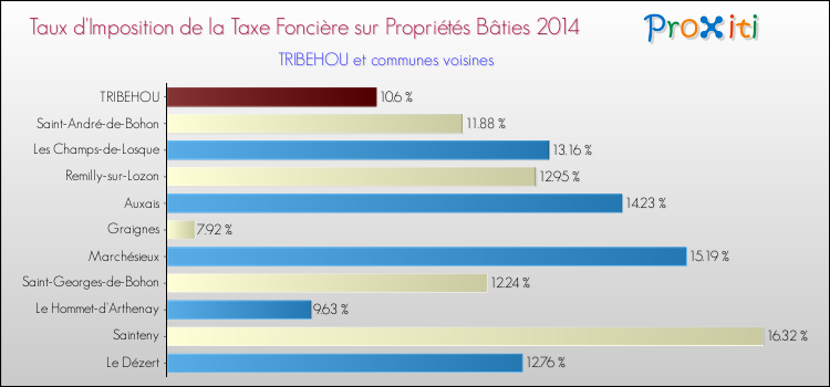 Taux d'imposition de la taxe foncière sur le bati 2014 pour TRIBEHOU et les communes proches Comparaison des taux d'imposition de la taxe foncière sur le bati 2014 pour TRIBEHOU et les communes voisines