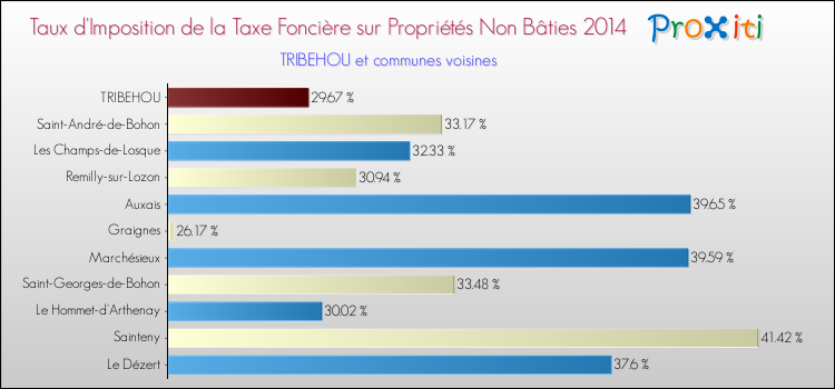 Taux d'imposition de la taxe foncière sur les immeubles et terrains non batis 2014 pour TRIBEHOU et les communes proches Comparaison des taux d'imposition de la taxe foncière sur les immeubles et terrains non batis 2014 pour TRIBEHOU et les communes voisines