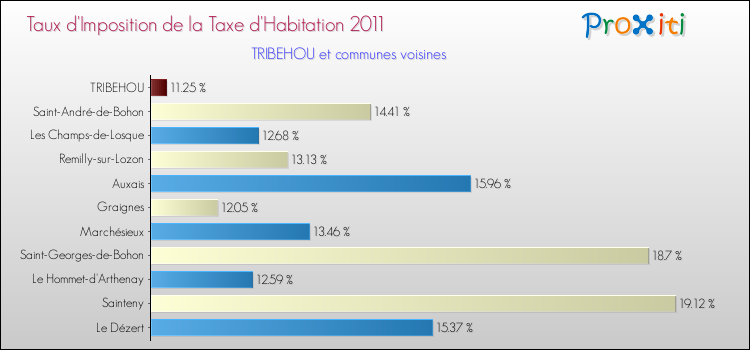 Taux d'imposition de la taxe d'habitation 2011 pour TRIBEHOU et les communes proches Comparaison des taux d'imposition de la taxe d'habitation 2011 pour TRIBEHOU et les communes voisines
