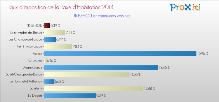 Taux d'imposition de la taxe d'habitation 2014 pour TRIBEHOU et les communes proches Comparaison des taux d'imposition de la taxe d'habitation 2014 pour TRIBEHOU et les communes voisines
