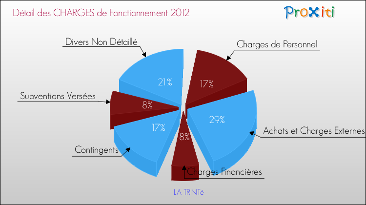 Décomposition des Charges de Fonctionnement 2012 de la commune de LA TRINITé Charges de Fonctionnement 2012 pour la commune de LA TRINITé