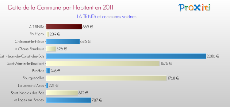 Dette par habitant de la commune en 2011 pour LA TRINITé et les communes proches Comparaison de la dette par habitant de la commune en 2011 pour LA TRINITé et les communes voisines