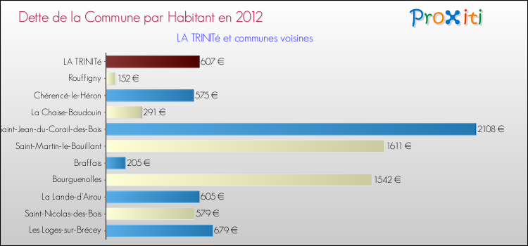 Dette par habitant de la commune en 2012 pour LA TRINITé et les communes proches Comparaison de la dette par habitant de la commune en 2012 pour LA TRINITé et les communes voisines