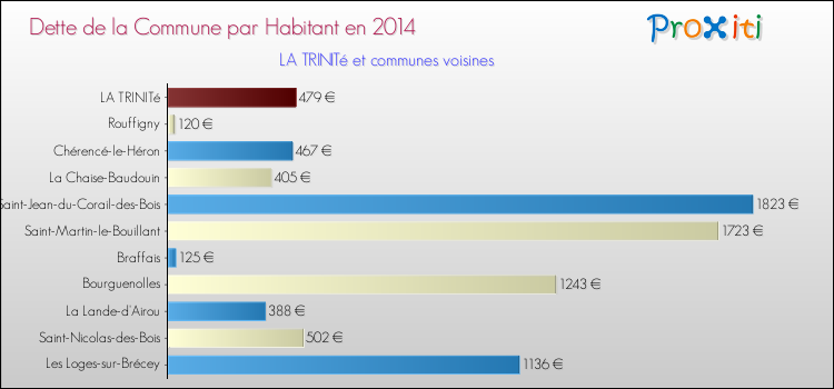 Dette par habitant de la commune en 2014 pour LA TRINITé et les communes proches Comparaison de la dette par habitant de la commune en 2014 pour LA TRINITé et les communes voisines