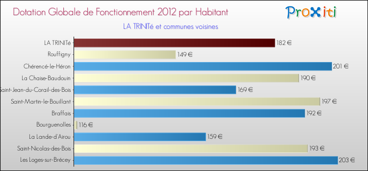 Montant des dotations globales de fonctionnement DGF par Habitant pour LA TRINITé et les communes proches Comparaison des des dotations globales de fonctionnement DGF par habitant pour LA TRINITé et les communes voisines