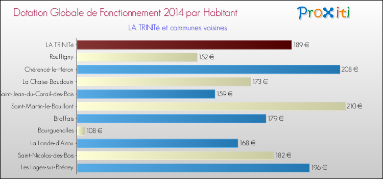 Montant des dotations globales de fonctionnement DGF par Habitant pour LA TRINITé et les communes proches en 2014. Comparaison des des dotations globales de fonctionnement DGF par habitant pour LA TRINITé et les communes voisines en 2014.