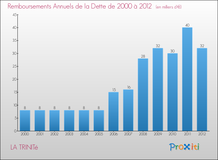 Evolution de l'annuité de la dette pour la commune de LA TRINITé de 2000 à 2012 Annuités de la dette pour LA TRINITé de 2000 à 2012