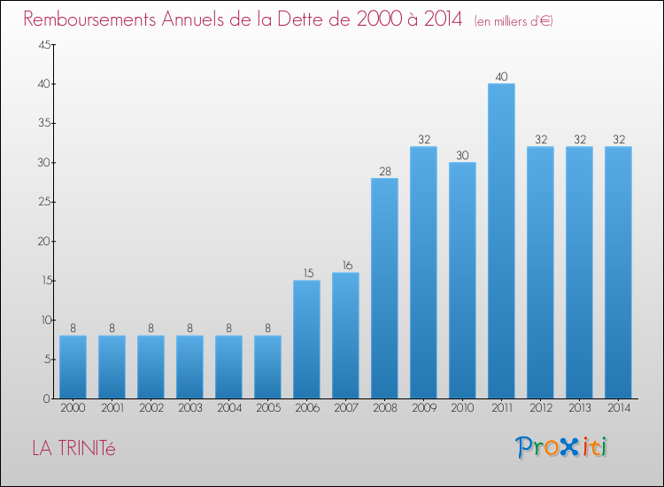 Evolution de l'annuité de la dette pour la commune de LA TRINITé de 2000 à 2014 Annuités de la dette pour LA TRINITé de 2000 à 2014