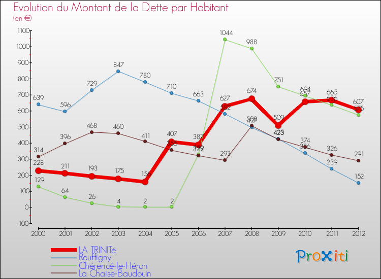 Evolution de la dette par habitant pour la commune de LA TRINITé et les communes proches de 2000 à 2012 Comparaison de la dette par habitant pour LA TRINITé et les communes voisines de 2000 à 2012