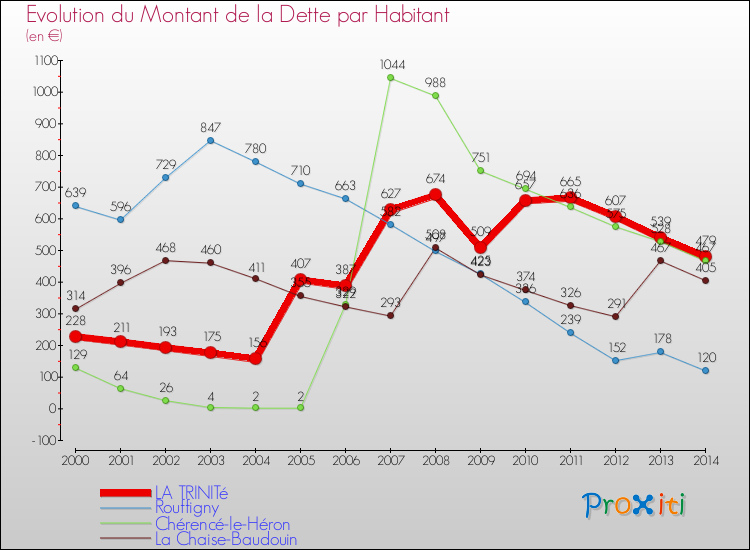 Evolution de la dette par habitant pour la commune de LA TRINITé et les communes proches de 2000 à 2014 Comparaison de la dette par habitant pour LA TRINITé et les communes voisines de 2000 à 2014