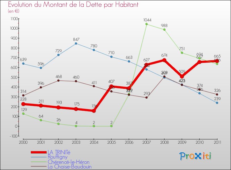Evolution de la dette par habitant pour la commune de LA TRINITé et les communes proches Comparaison de la dette par habitant pour LA TRINITé et les communes voisines