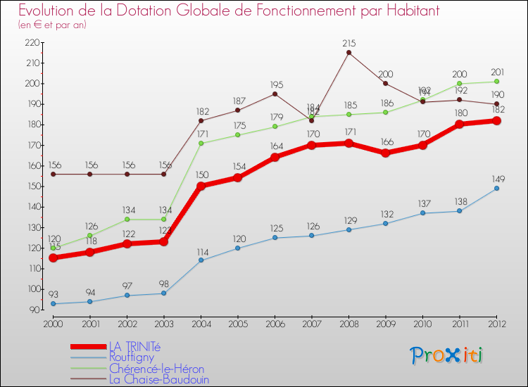 Evolution et montant de la dotation globale de fonctionnement par Habitant pour LA TRINITé et les communes proches Comparaison des dotations globales de fonctionnement par habitant pour LA TRINITé et les communes voisines