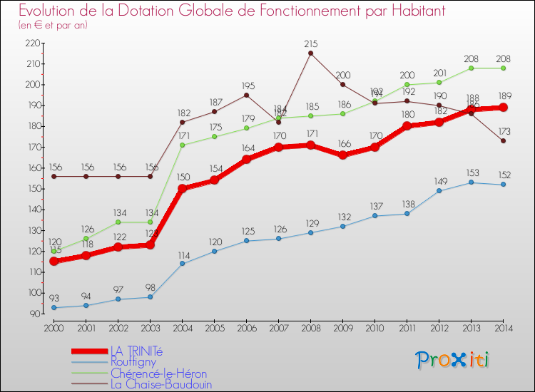 Evolution et montant de la dotation globale de fonctionnement par Habitant pour LA TRINITé et les communes proches de 2000 à 2014. Comparaison des dotations globales de fonctionnement par habitant pour LA TRINITé et les communes voisines de 2000 à 2014.