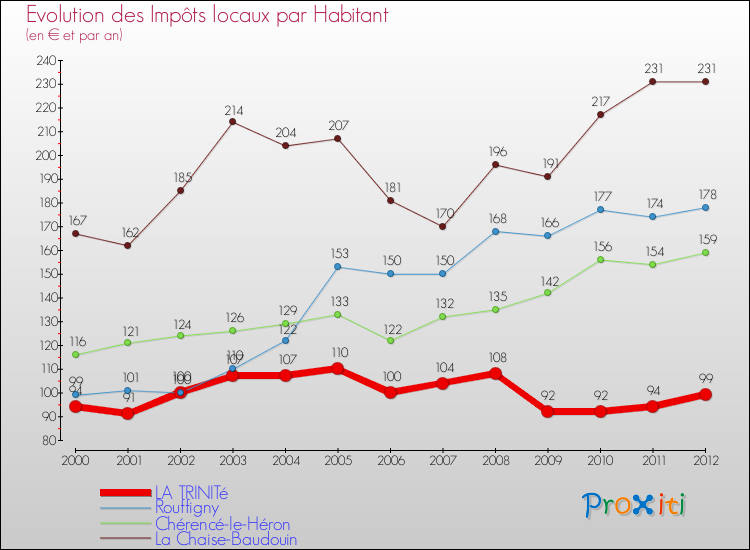 Evolution et montant des impôts locaux par Habitant pour LA TRINITé et les communes proches Comparaison des impôts locaux par habitant pour LA TRINITé et les communes voisines