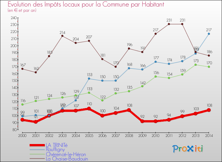 Evolution et montant des impôts locaux par Habitant pour LA TRINITé et les communes proches de 2000 à 2014 Comparaison des impôts locaux par habitant pour LA TRINITé et les communes voisines de 2000 à 2014